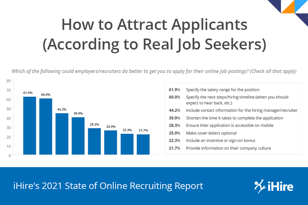 Graph of what applicants want to see in application