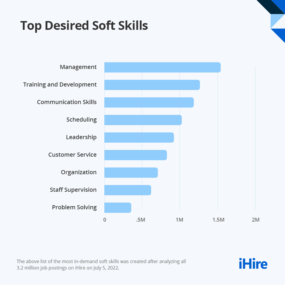 Soft Skills For Resume Skills To Put On Resume IHire