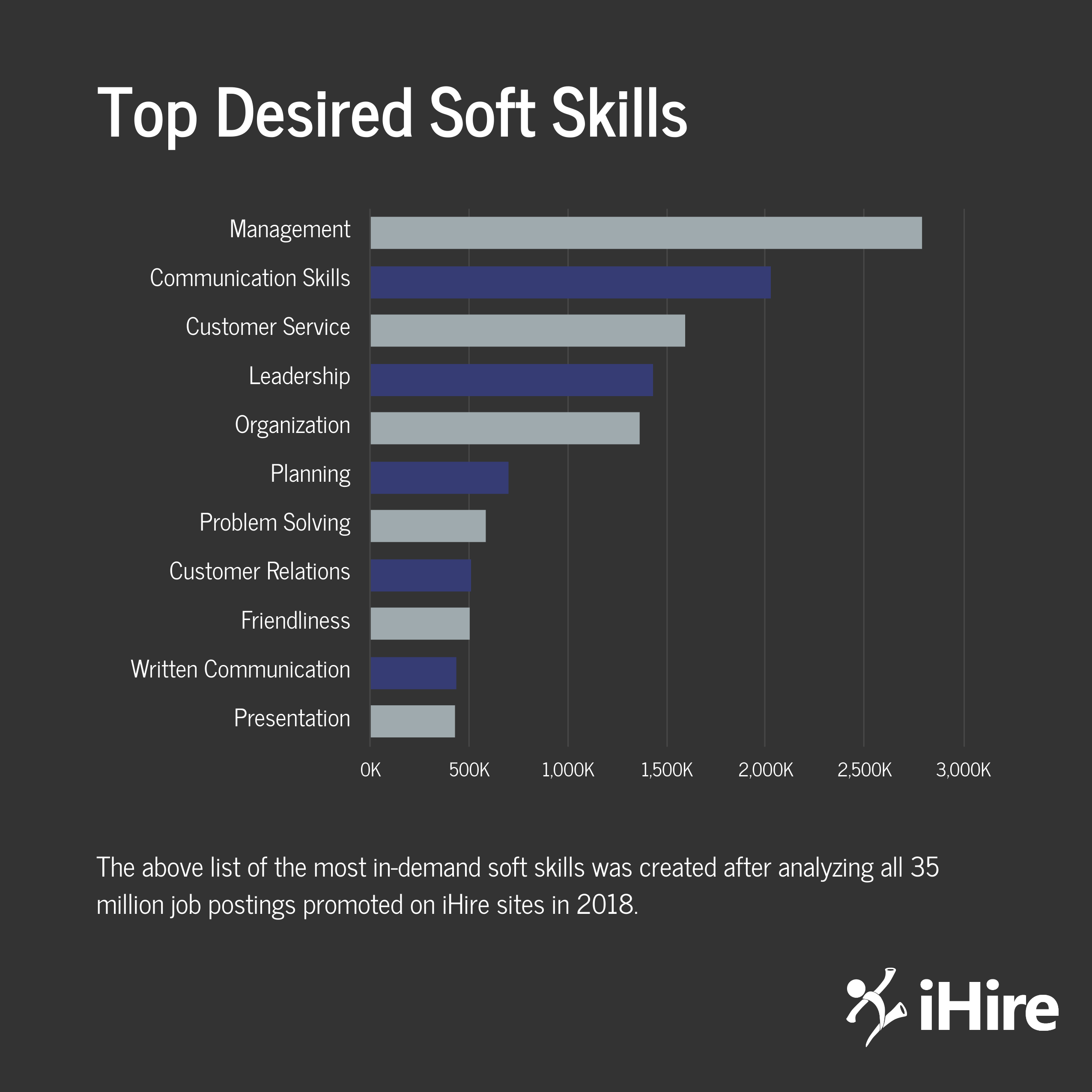 Chart showing the most in-demand soft skills for resume writing