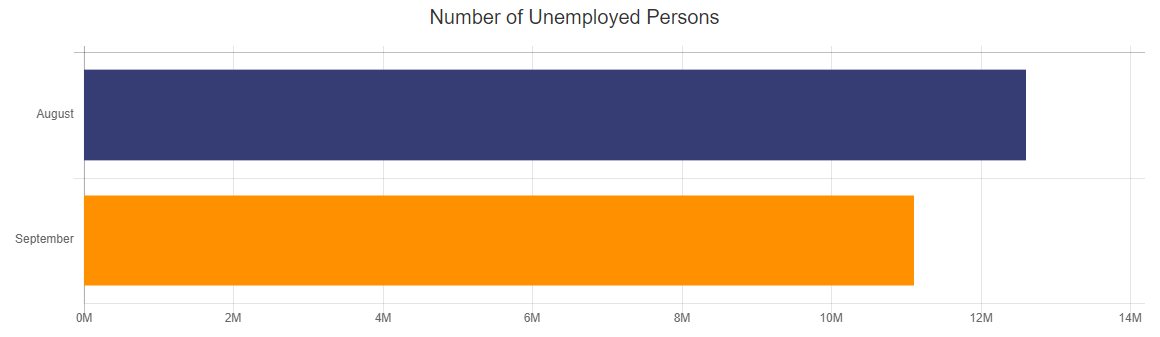 Number of Unemployed People