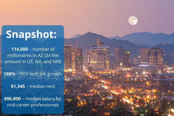 Phoenix is the "Silicon Desert"