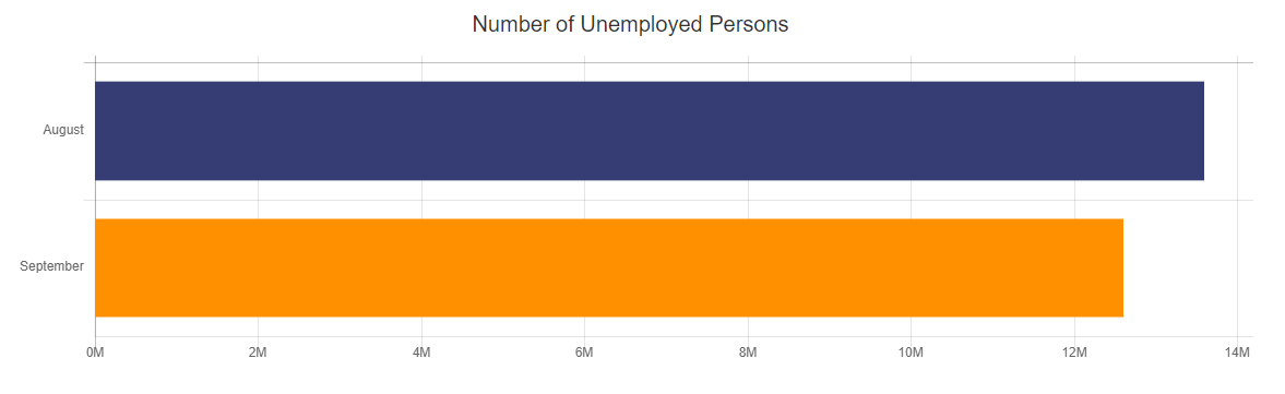 Number of Unemployed Persons