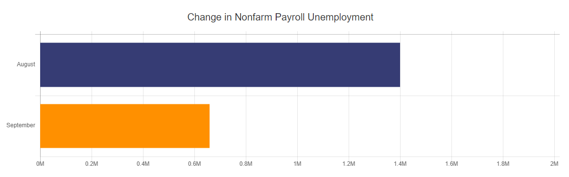 Change in Nonfarm Payroll Unemployment
