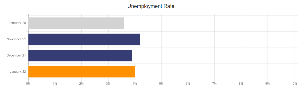 January 22 BLS Unemployment Rate