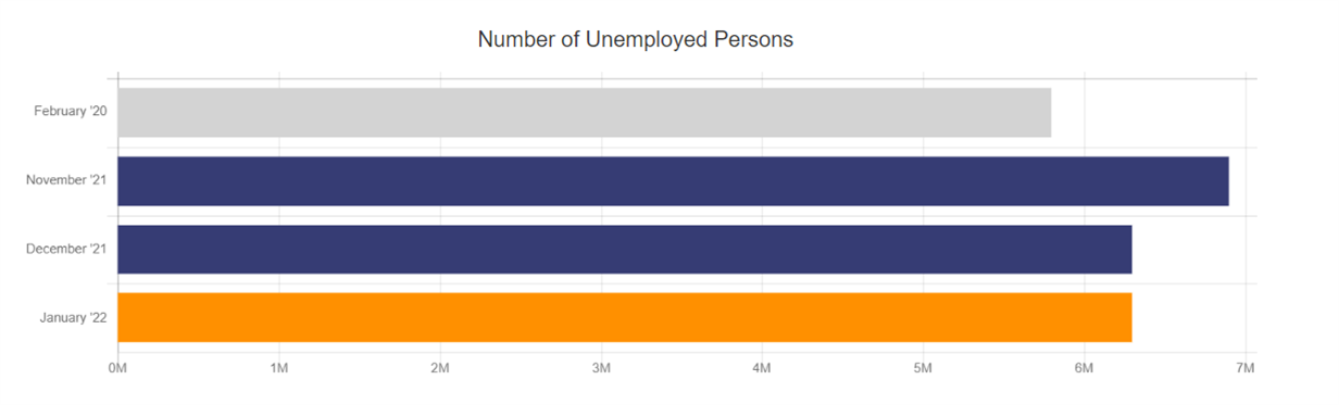January 22 BLS Unemployed Persons