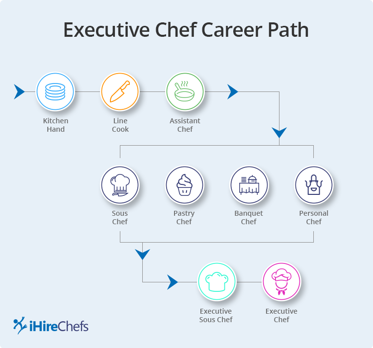 Chef Career Path