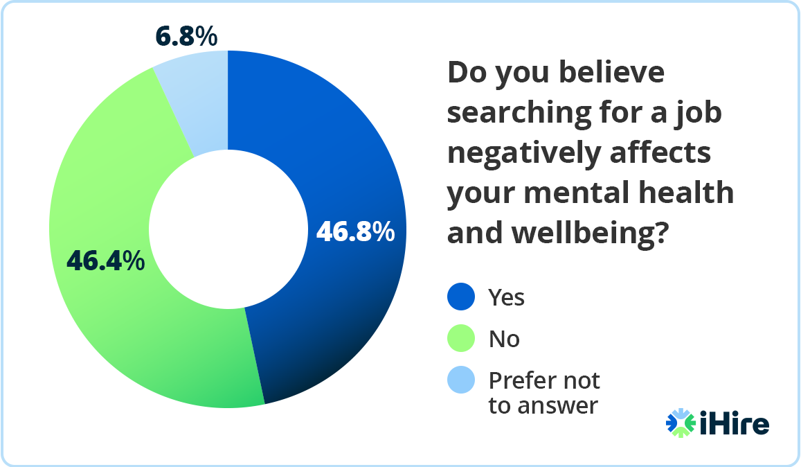 pie chart showing what percentage of job seekers have mental health challenges