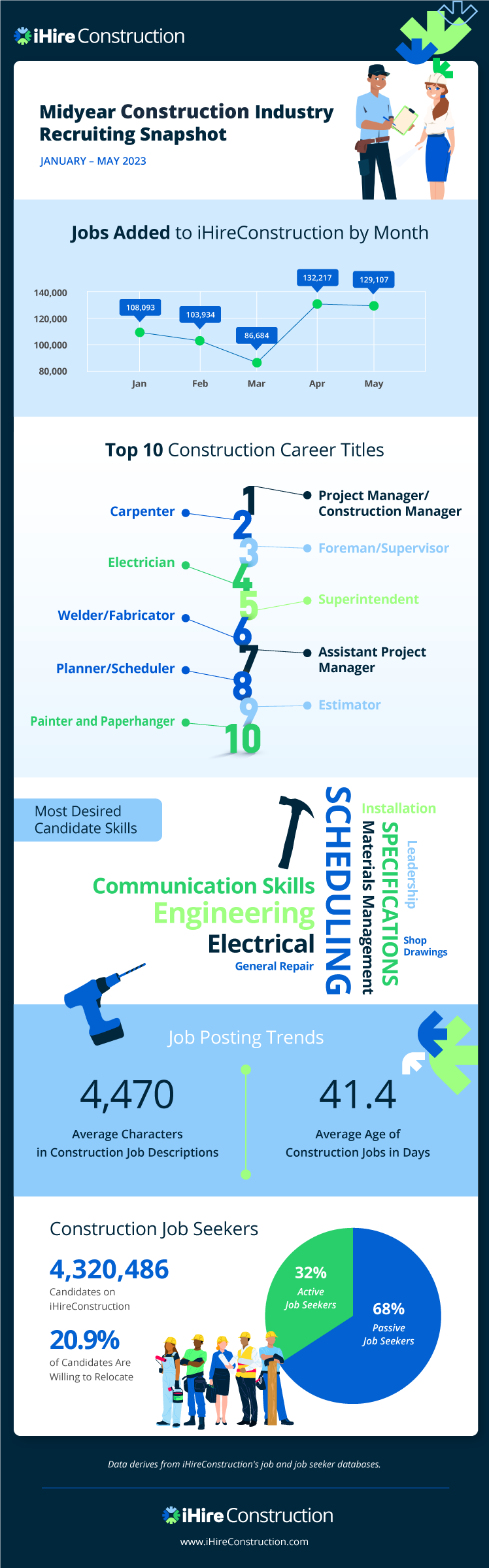 2023 Midyear Construction Industry Recruiting Snapshot | iHireConstruction