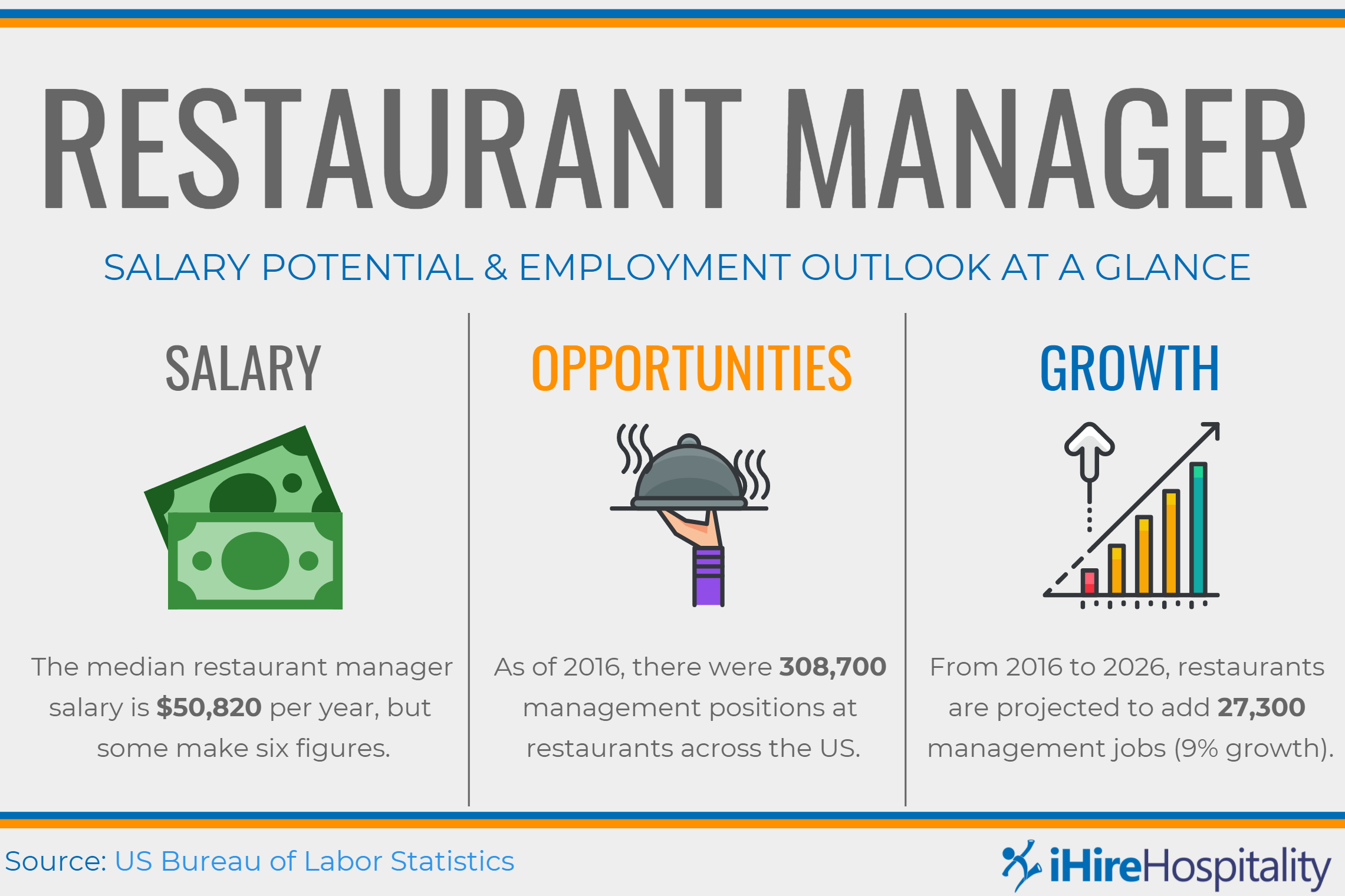 Restaurant manager salary information and employment outlook graphic