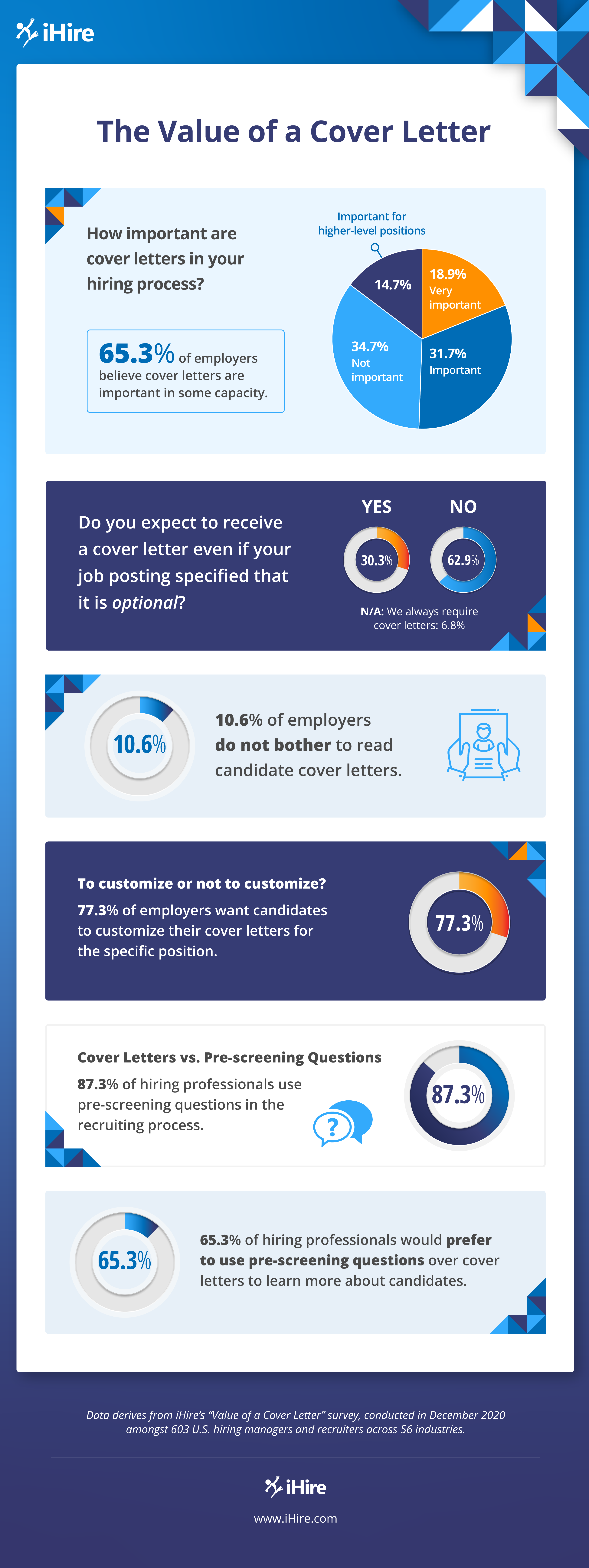 The value of a cover letter survey results infographic