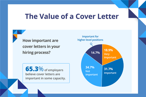 Value of a cover letter