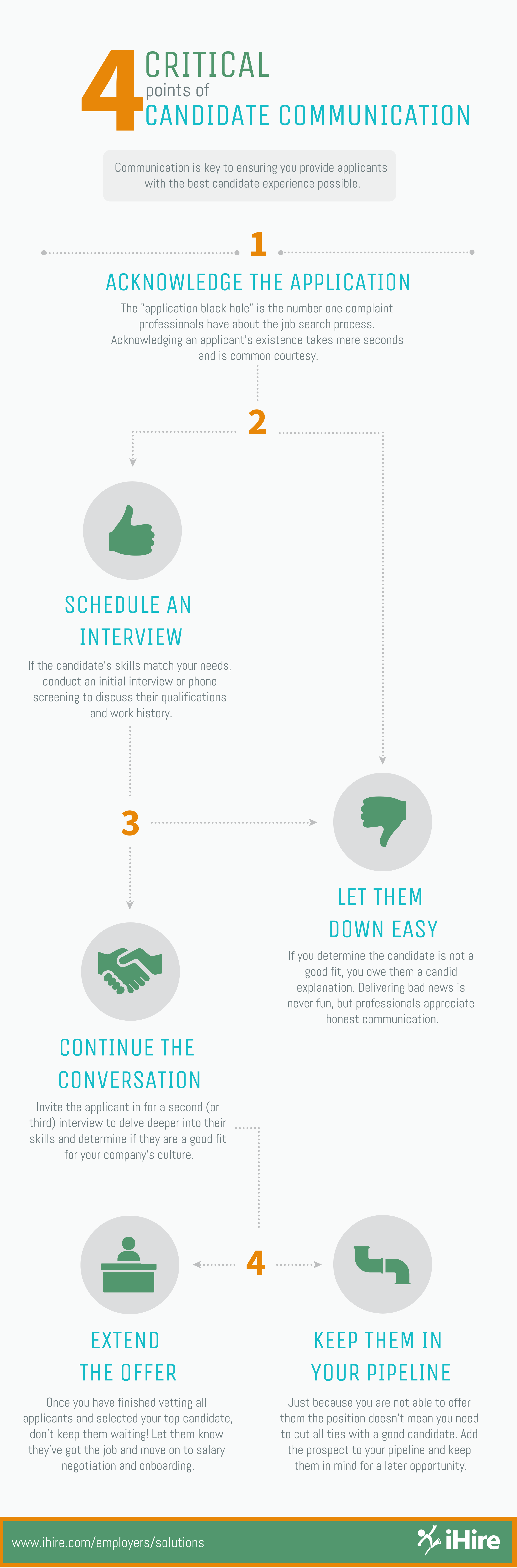 Process map showing critical points of communication during the hiring process. Infographic.