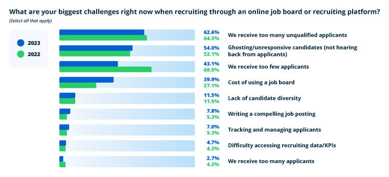 Bar graph - recruiting challenges