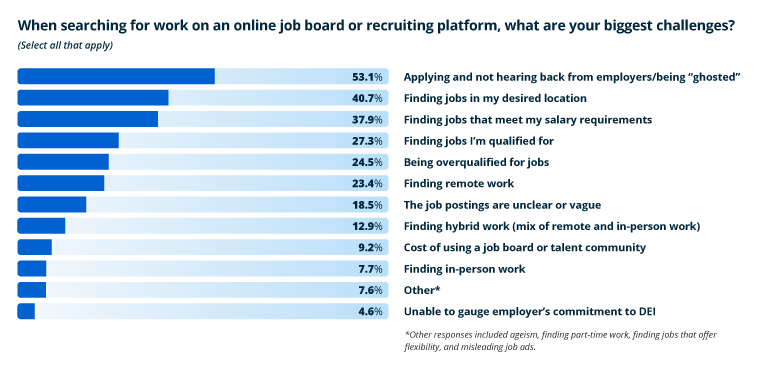 chart displaying job search frustrations