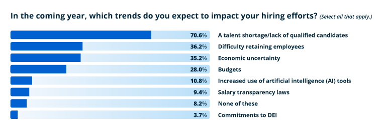 Our Hiring Report Survey Results Are In! - The Talent Fairy