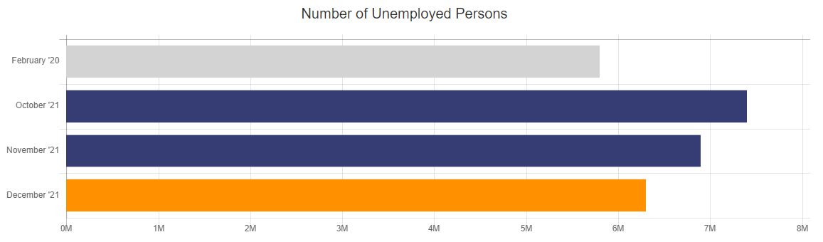 BLS unemployed persons dec 2021