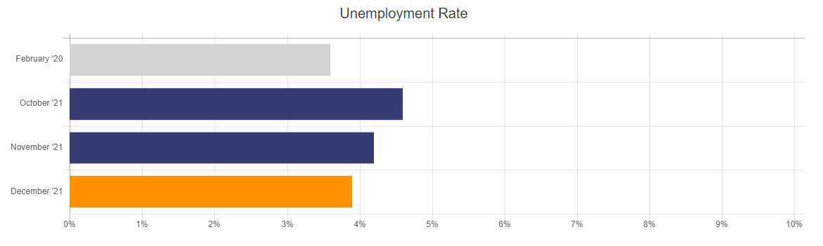 BLS unemployment dec 2021