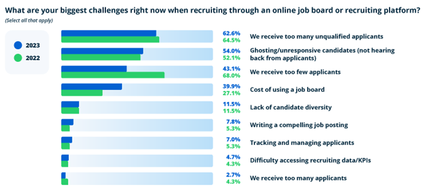 2023 State of Online Recruiting Top Employer Challenges