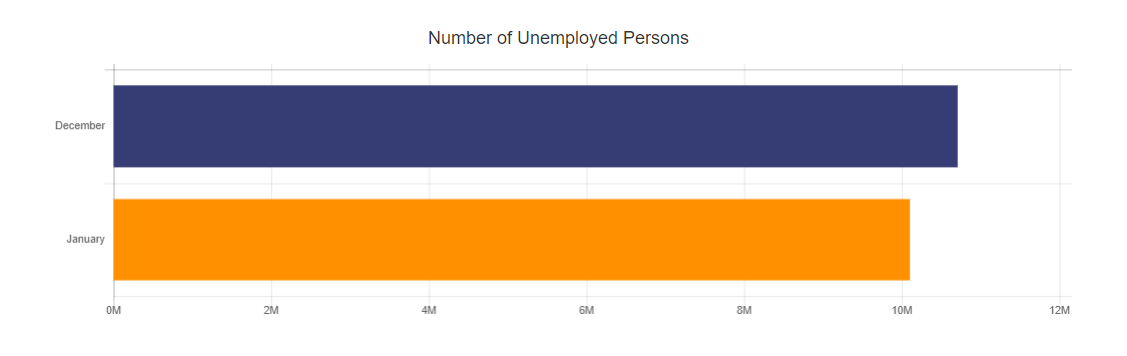 Number of Unemployed Persons