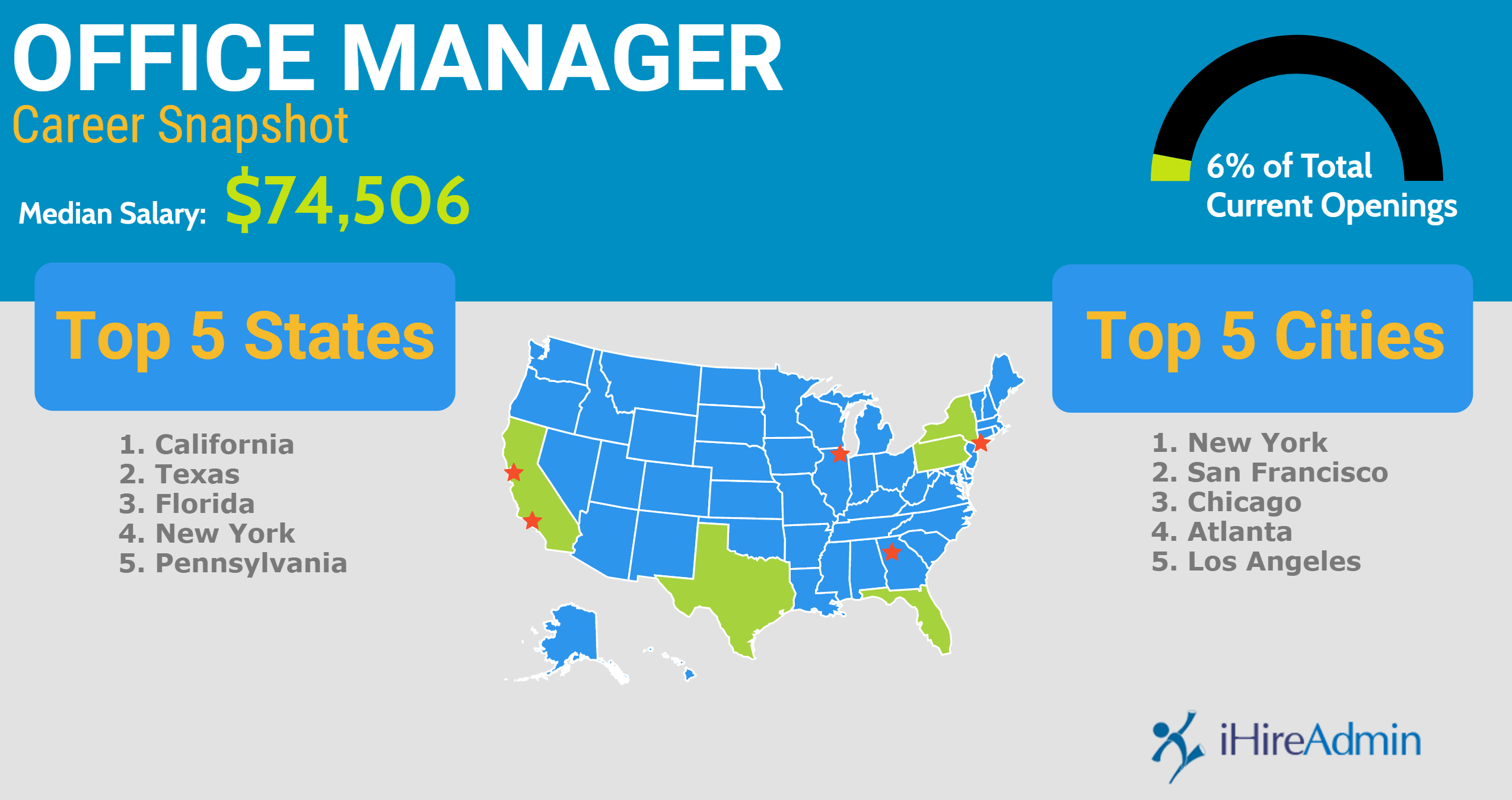 Office manager career snapshot infographic
