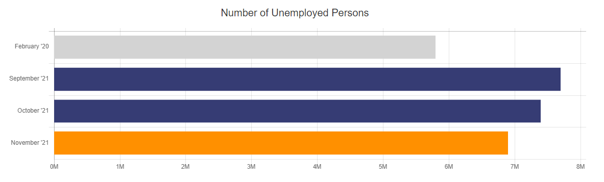 BLS Unemployed persons Nov 2021