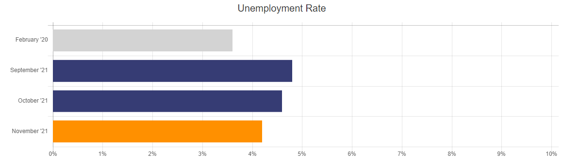 BLS Unemployment Nov 2021