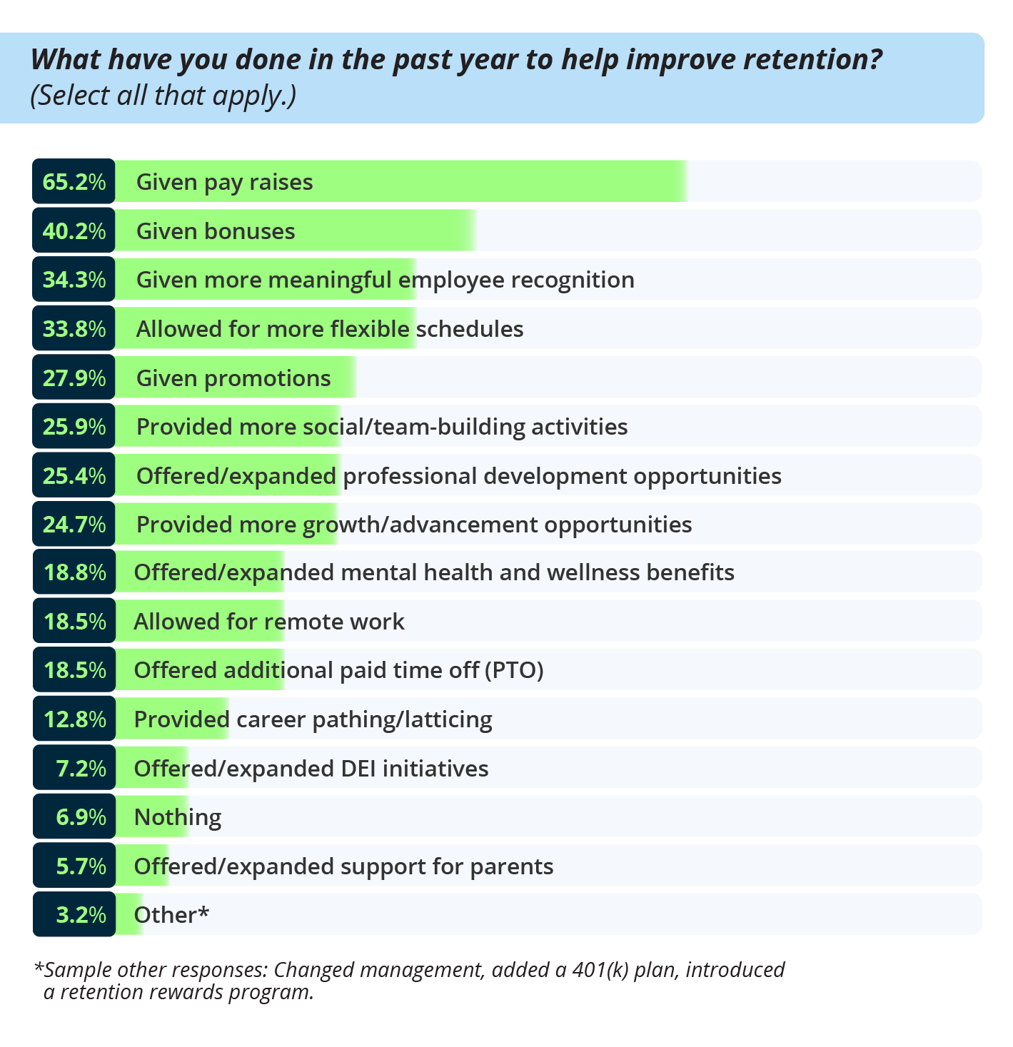 chart - what employers have done to improve retention in the past year