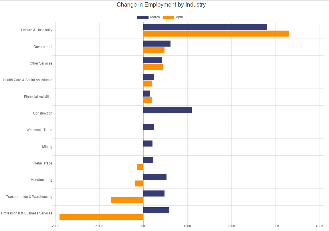 Change in Employment by Industry