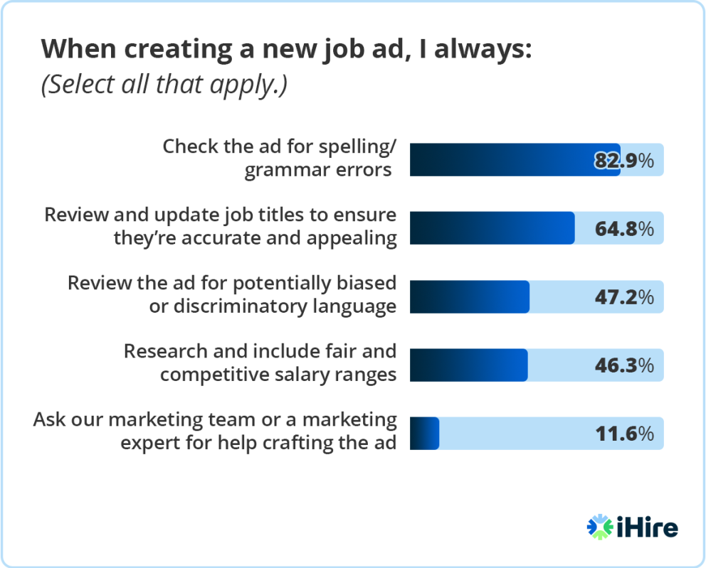 graph showing how employers write a job ad