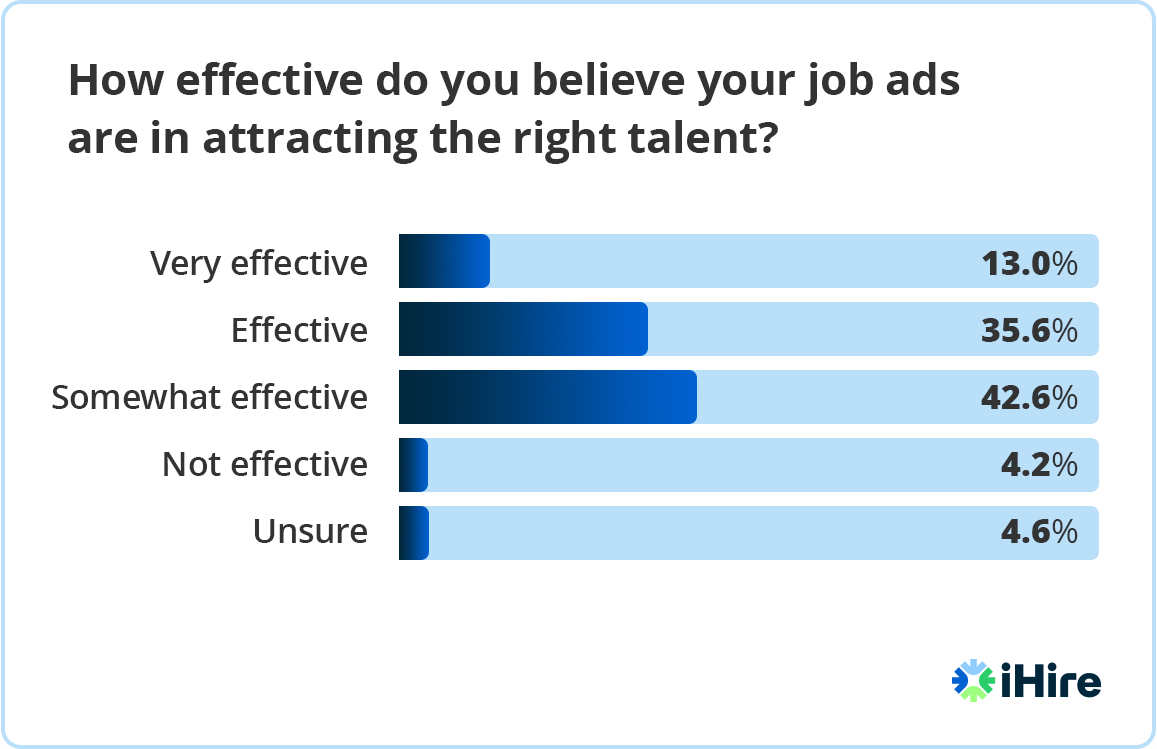 graphic showing how effective employers think their job ads are