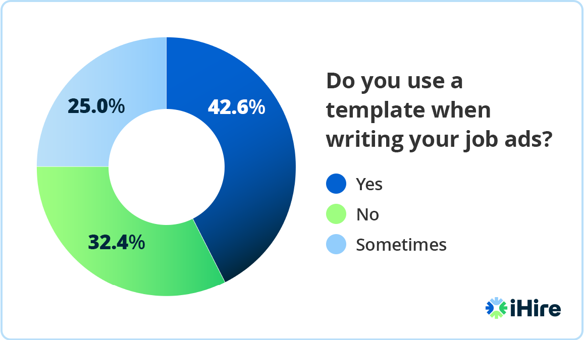 Graph showing employers who use a template when writing job ads