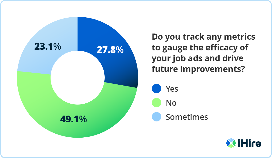 Do you track any metrics to gauge the efficacy of your job ads