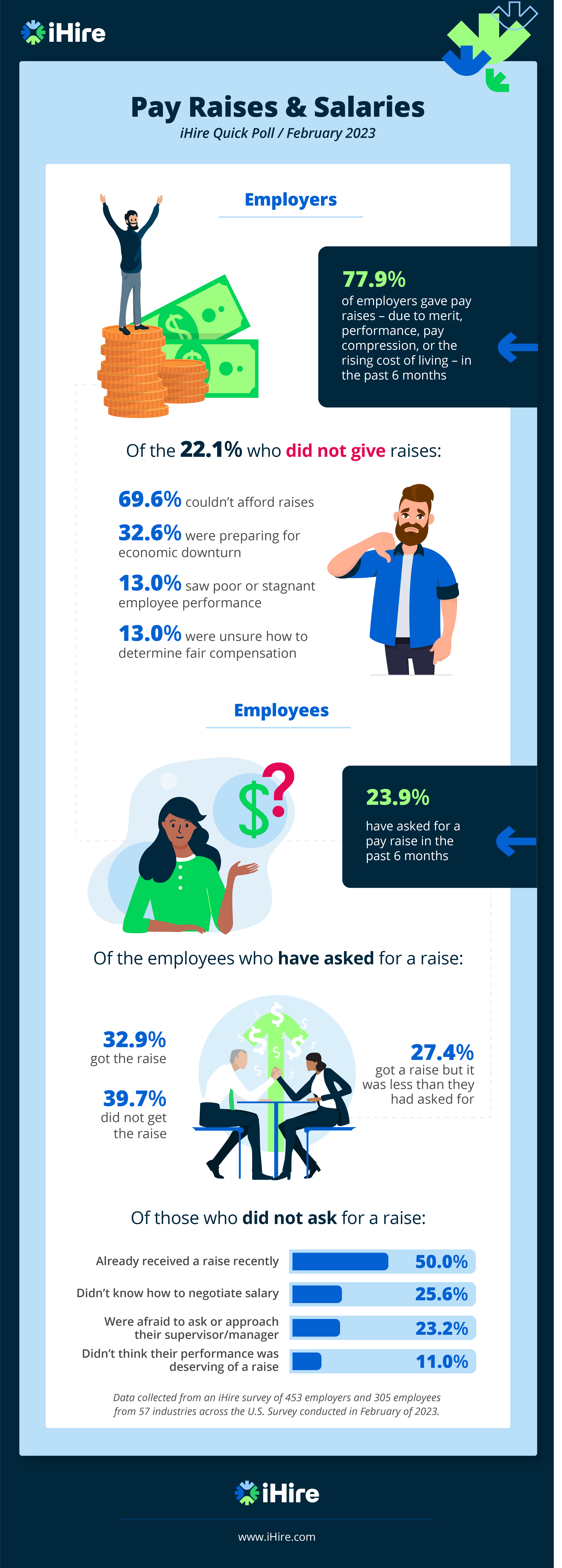 Infographic: Pay Raises & Salaries. iHire Quick Poll / February 2023