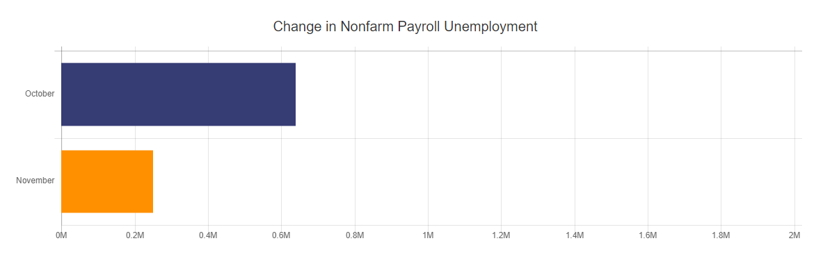 Nonfarm Payroll Unemployment
