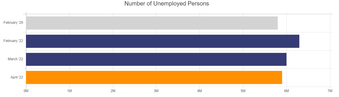 April 2022 Unemployed persons