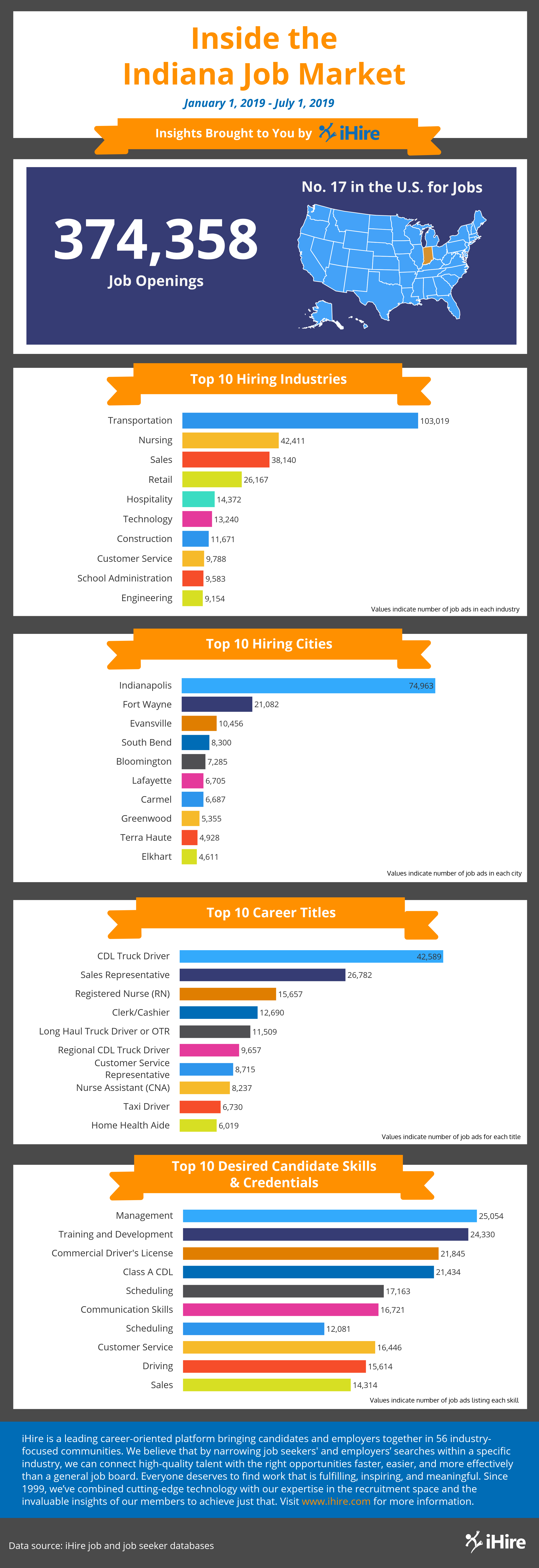 indiana job market infographic