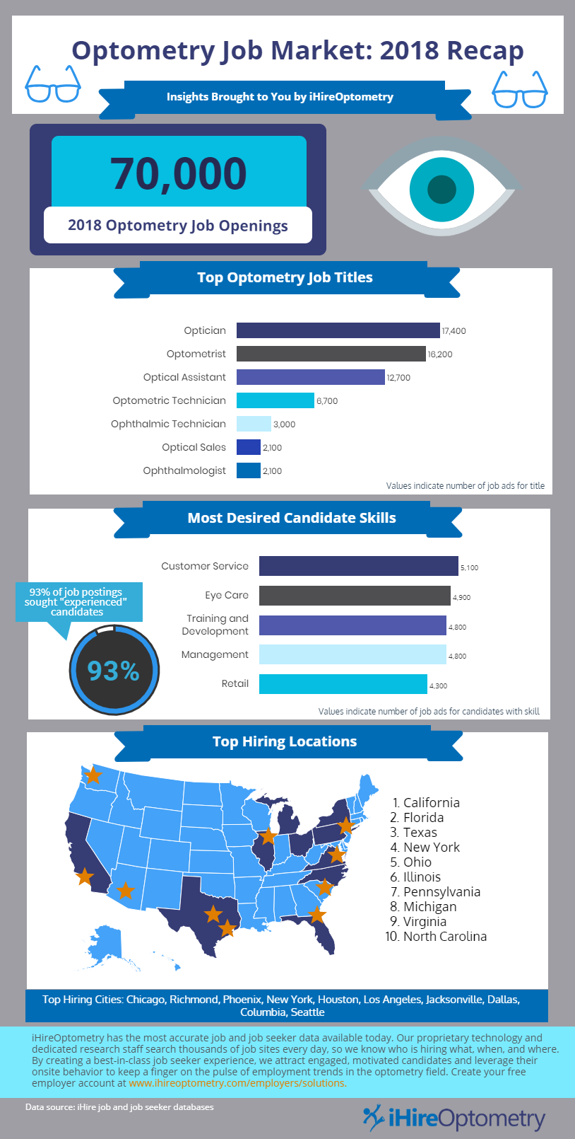 Optometry Job Market 2018 Industry Recap Infographic 5262