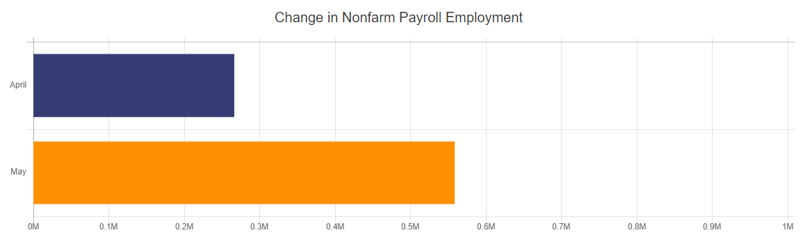 Change in Nonfarm Payroll Employment