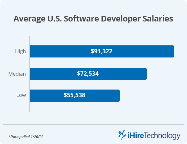 Developer salary
