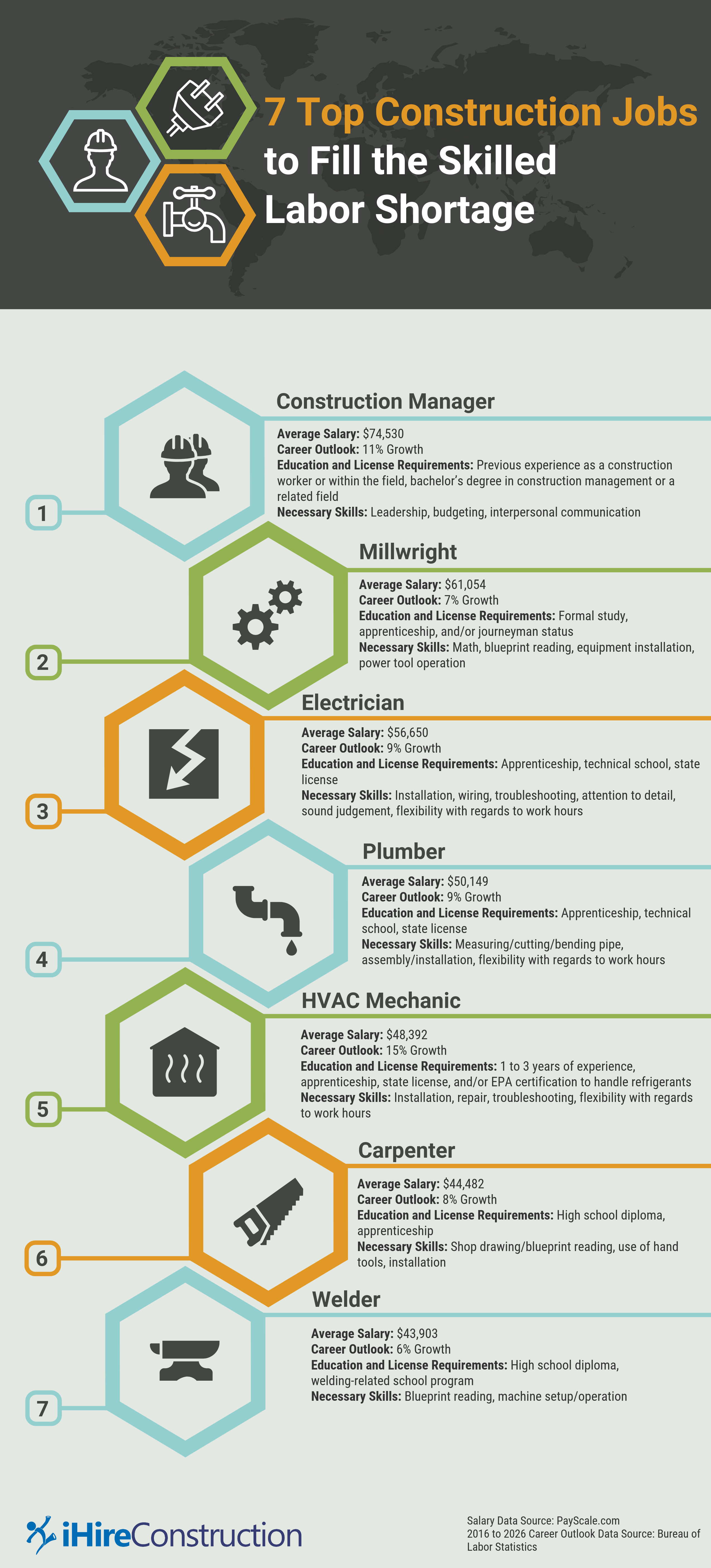 ihireconstruction infographic 7 top construction jobs to fill the labor shortage