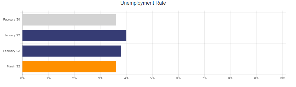 March 2022 Unemployment Rate Chart