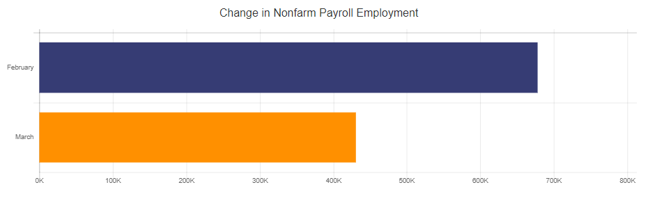March 2022 Change in Nonfarm Payroll Employment Chart