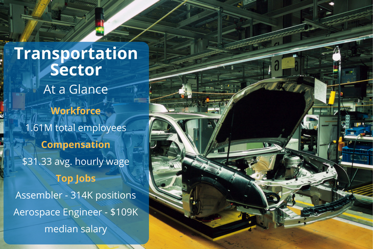 Manufacturing for the transportation sector offers many opportunities