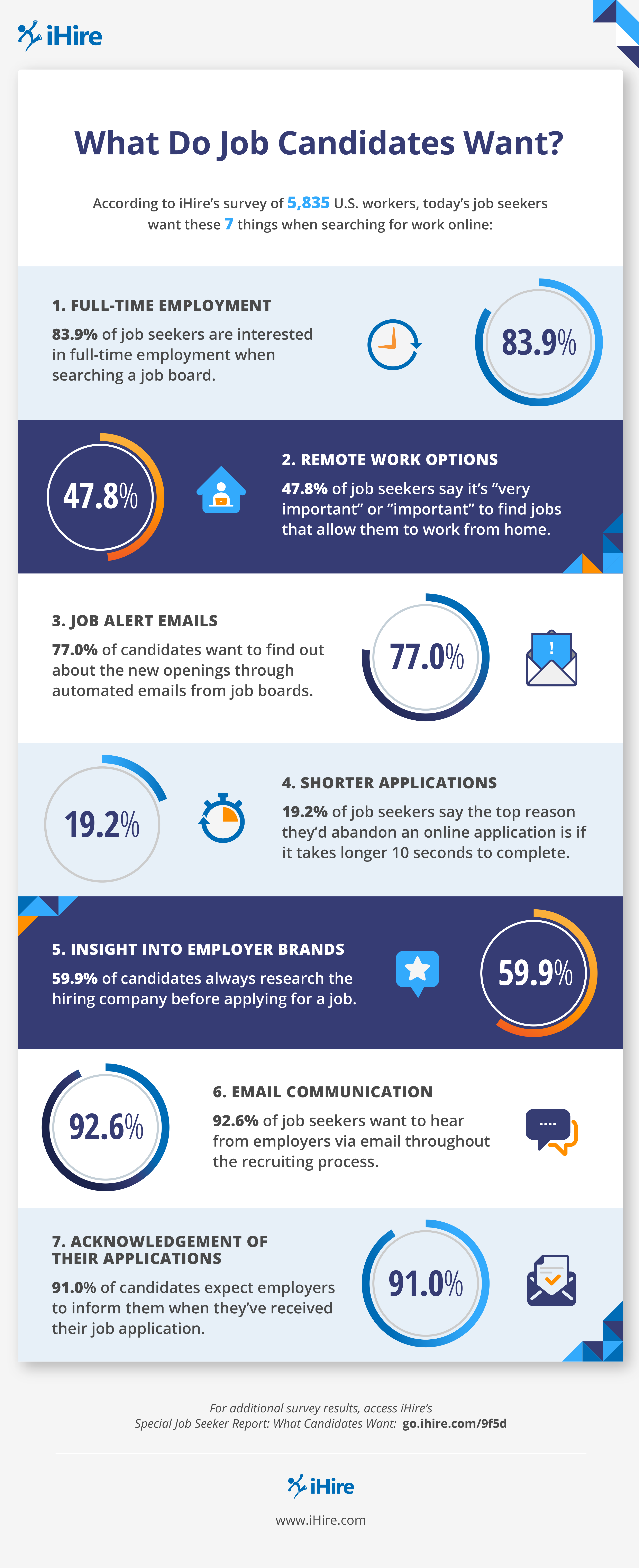 What Do Job Seekers Want? Infographic iHire