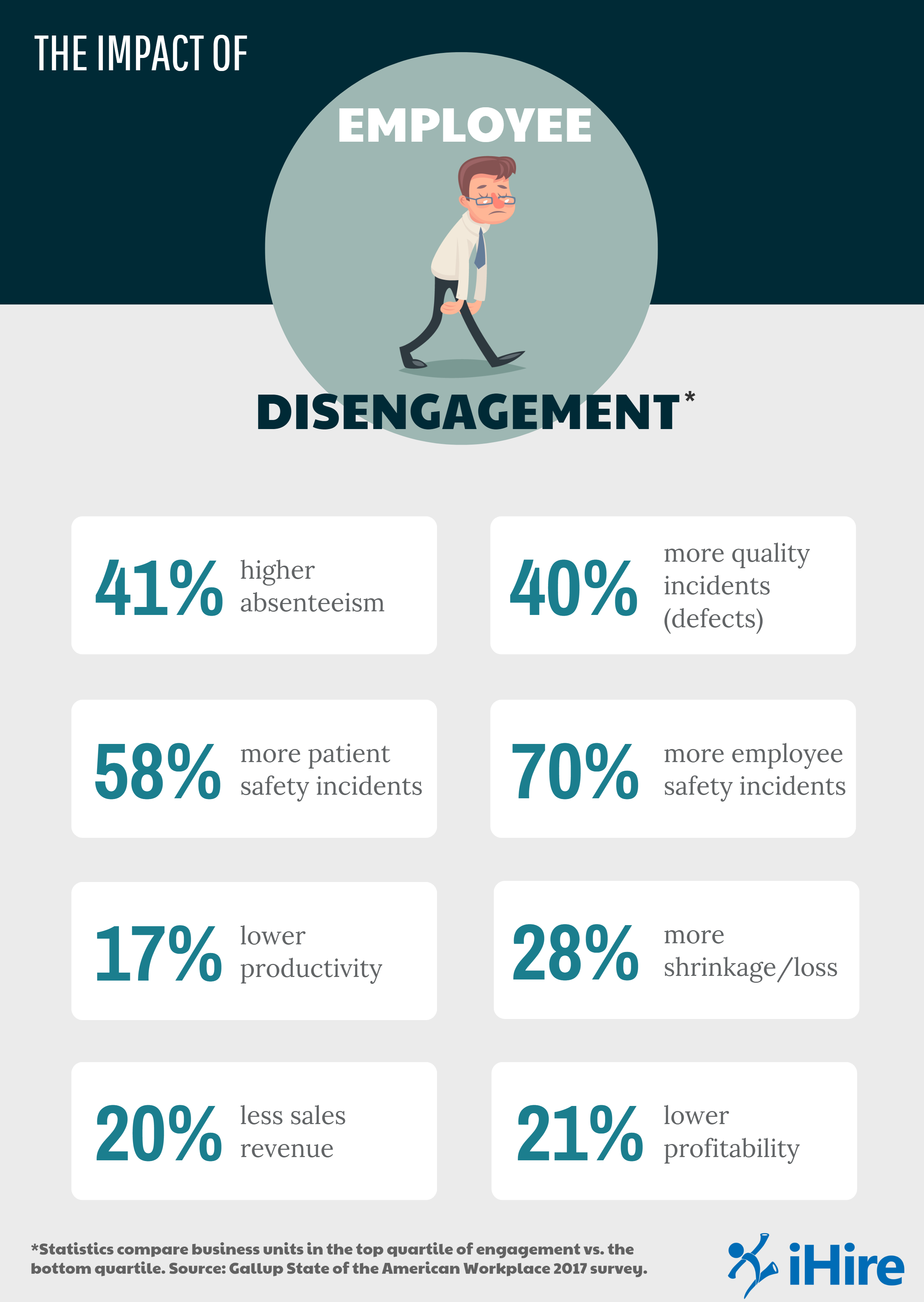 Employee disengagement has been linked to higher absenteeism, lower quality products, more safety incidents, and less sales, among other impacts.