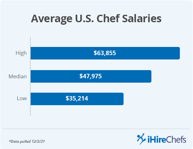 Chef Salary