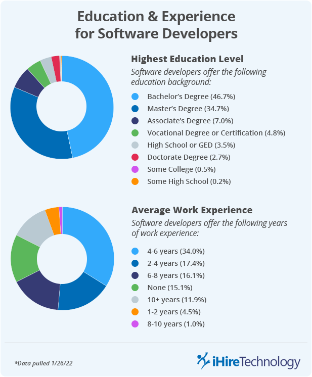 Software Dev education and experience
