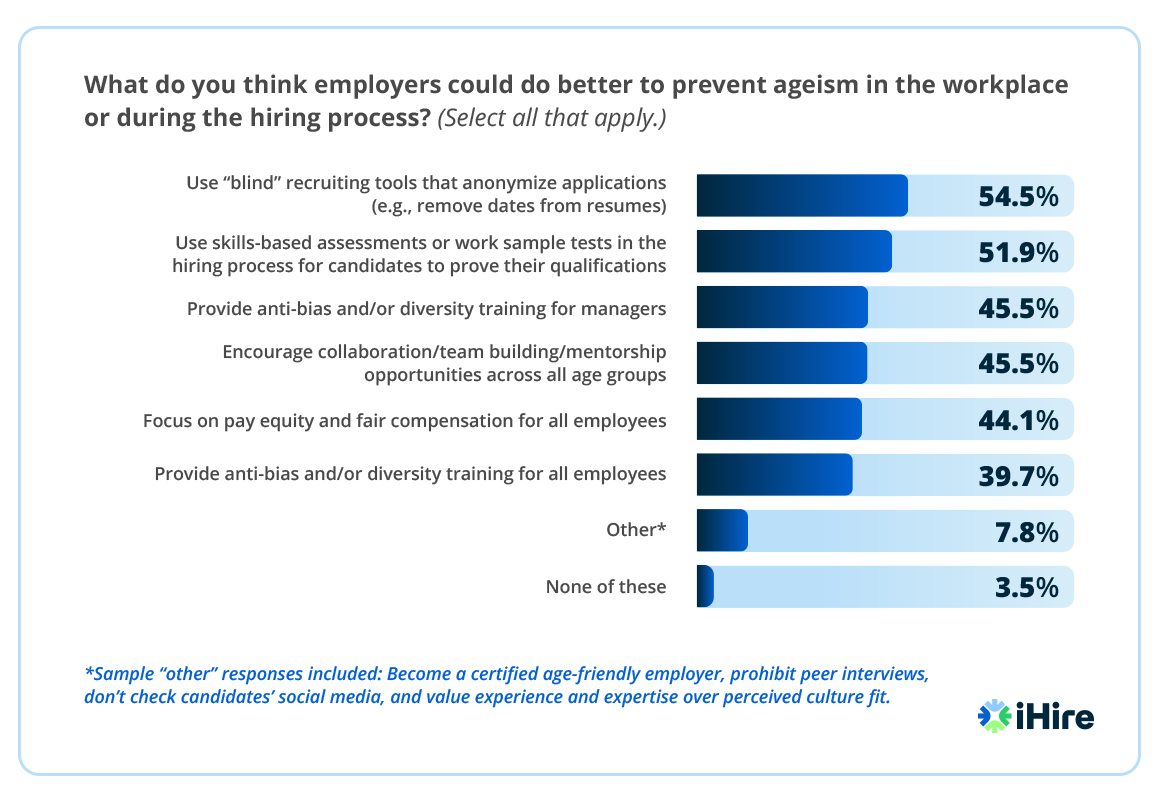 1 in 3 Job Seekers Over 50 Have Experienced Ageism | iHire