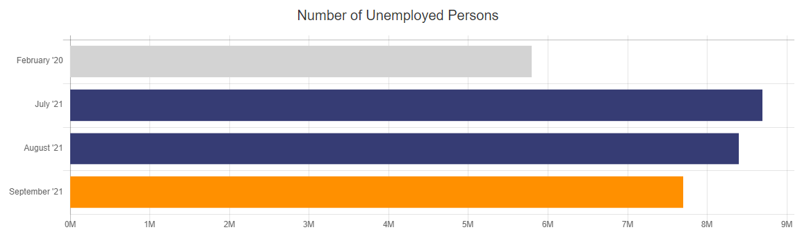 Sept 21 BLS Unemployed Persons report