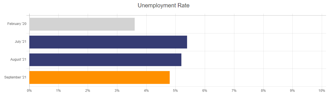 Sept 21 BLS Unemployment report